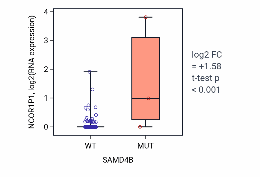 Box plot of NCOR1P1 in SAMD4B-low vs SAMD4B-high samples in BLCA.