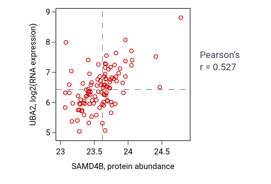 Per-sample scatter of SAMD4B vs UBA2 in LSCC (Pearson r = 0.53).