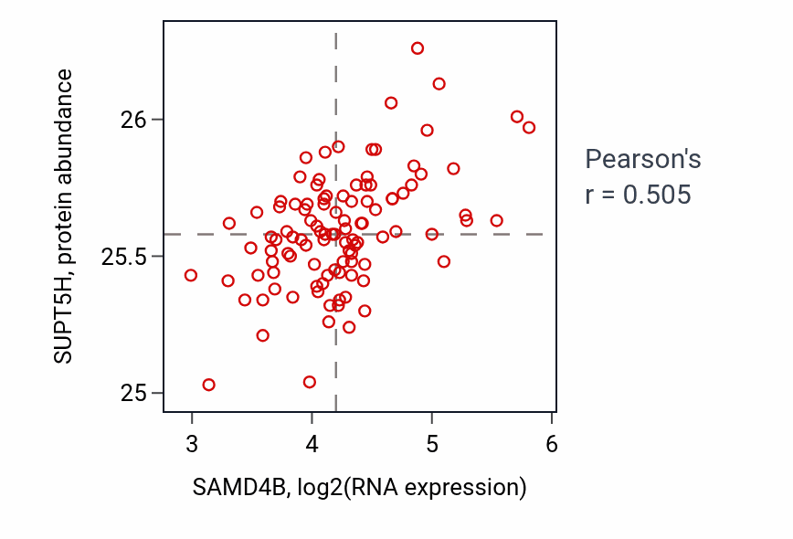 Per-sample scatter of SAMD4B vs SUPT5H in PDAC (Pearson r = 0.51).