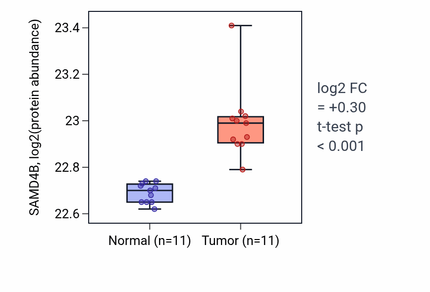 Tumor-vs-normal mass-spec protein box plot for SAMD4B in CCRCC.