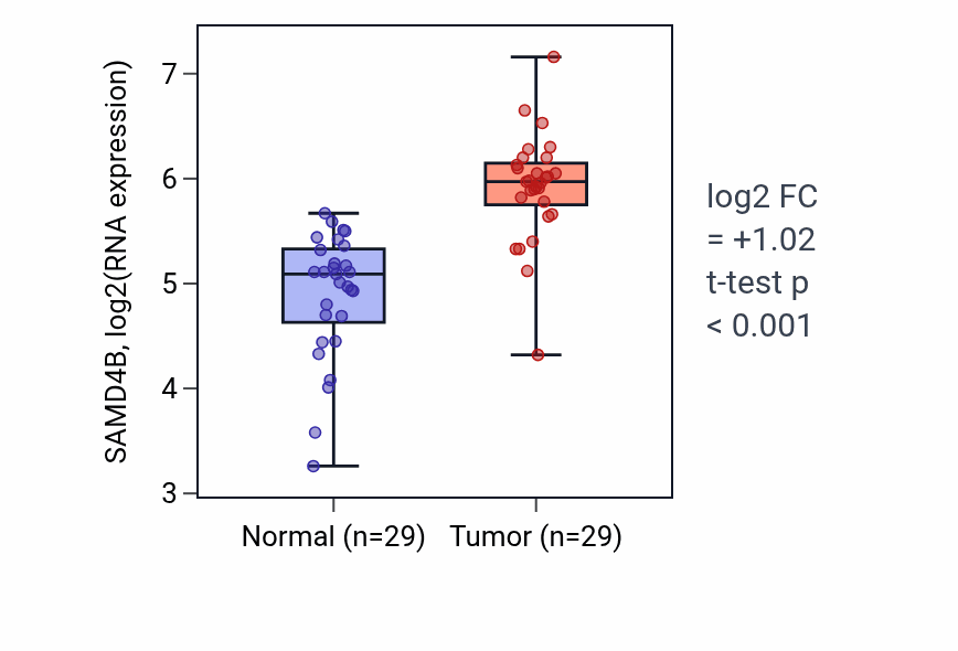 Tumor-vs-normal expression box plot for SAMD4B RNA in HNSC.