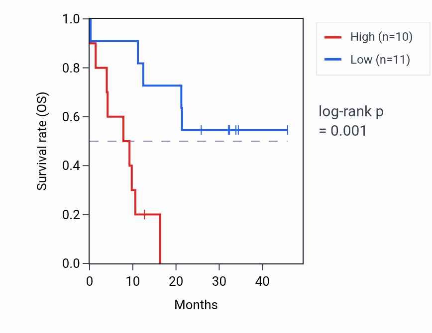 Kaplan&ndash;Meier survival curve for SAMD4B mass-spec protein-high vs -low samples in GBM.