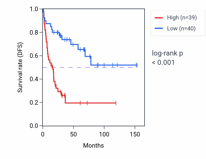 Kaplan&ndash;Meier survival curve for SAMD4B RNA-high vs -low samples in ACC.
