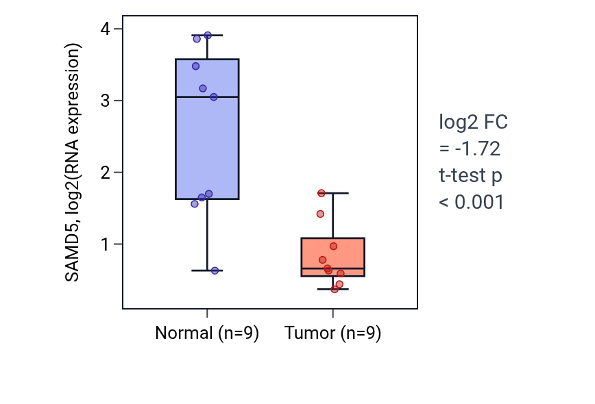 Tumor-vs-normal expression box plot for SAMD5 in HNSC.