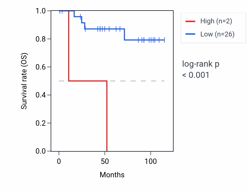 Kaplan&ndash;Meier survival curve for SAMD7 RNA expression in KICH: high vs low expression groups.