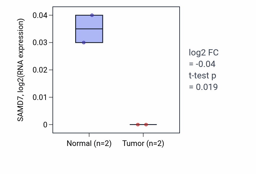 Tumor-vs-normal expression box plot for SAMD7 in READ.