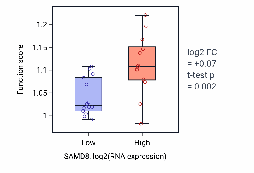 Box plot of Regulation of hippo signaling in SAMD8-low vs SAMD8-high samples in LUNG_NSCLC_LUSC.