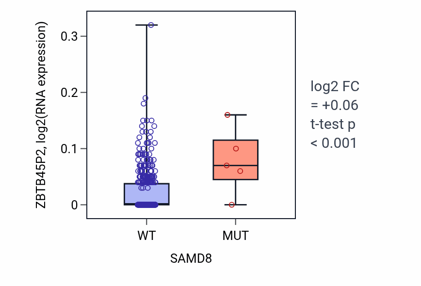 Box plot of ZBTB45P2 in SAMD8-low vs SAMD8-high samples in LUSC.