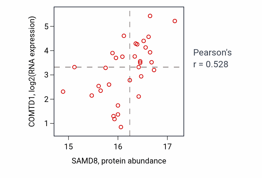 Per-sample scatter of SAMD8 vs COMTD1 in BRCA (Pearson r = 0.53).