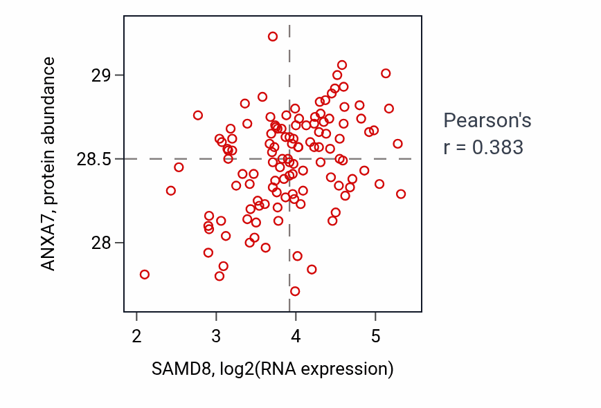 Per-sample scatter of SAMD8 vs ANXA7 in BRCA (Pearson r = 0.38).