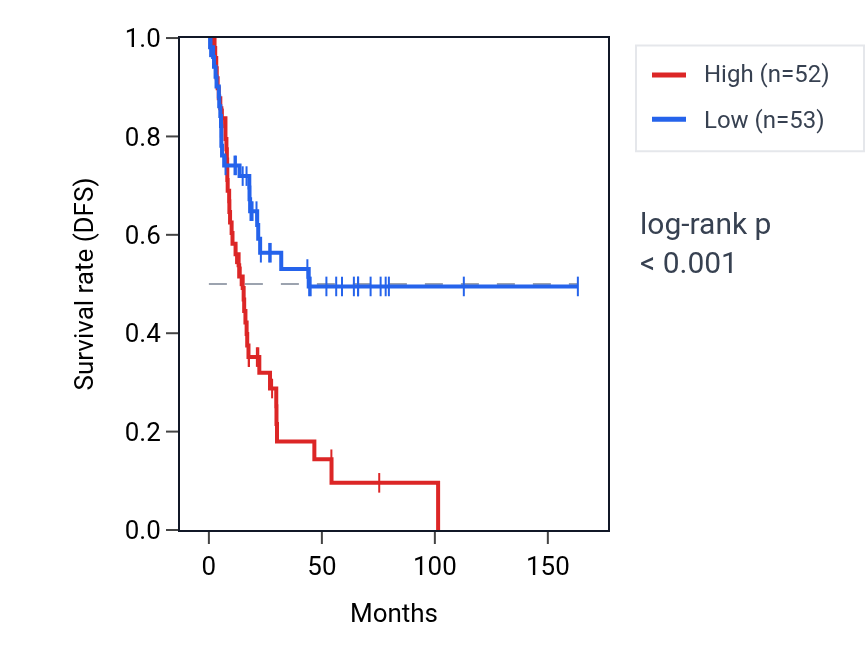 Kaplan&ndash;Meier survival curve for SAMD8 RNA expression in BLCA: high vs low expression groups.