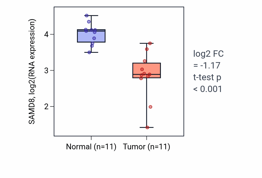 Tumor-vs-normal expression box plot for SAMD8 RNA in KICH.