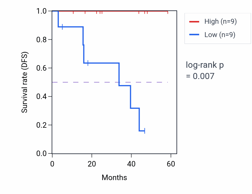 Kaplan&ndash;Meier survival curve for SAMD8 mass-spec protein-high vs -low samples in LSCC.