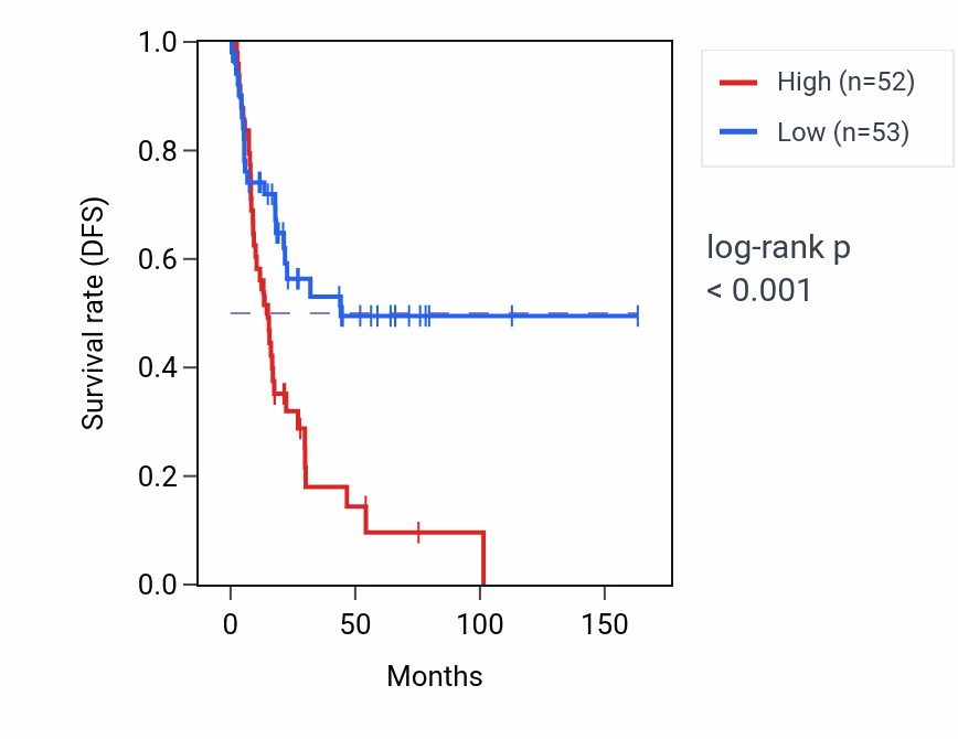 Kaplan&ndash;Meier survival curve for SAMD8 RNA-high vs -low samples in BLCA.