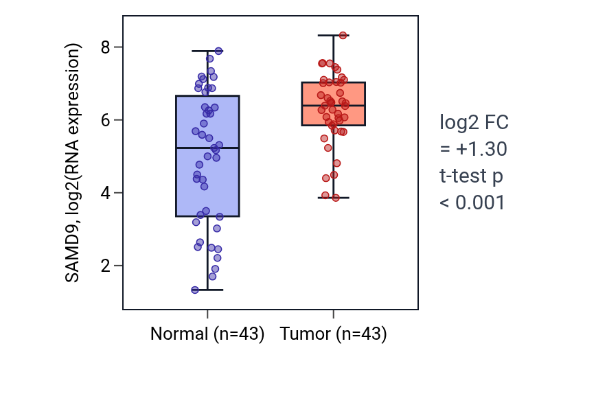 Tumor-vs-normal expression box plot for SAMD9 in HNSC.