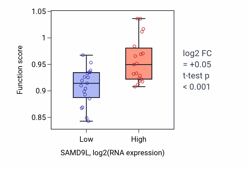 Box plot of Cytoplasmic pattern recognition receptor signaling pathway in SAMD9L-low vs SAMD9L-high samples in BONE.