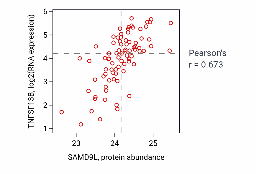 Per-sample scatter of SAMD9L vs TNFSF13B in OV (Pearson r = 0.67).