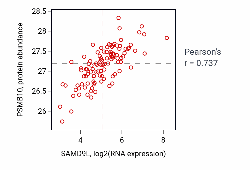 Per-sample scatter of SAMD9L vs PSMB10 in LSCC (Pearson r = 0.74).