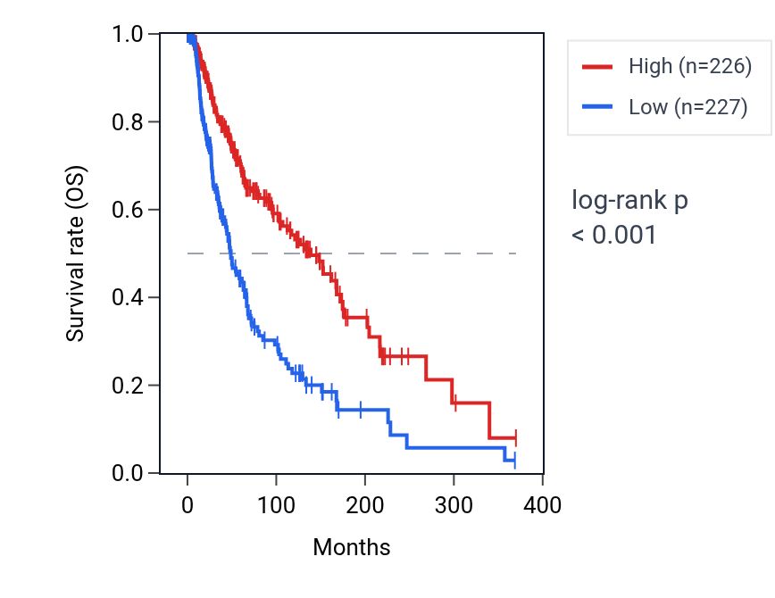 Kaplan&ndash;Meier survival curve for SAMD9L RNA expression in SKCM: high vs low expression groups.