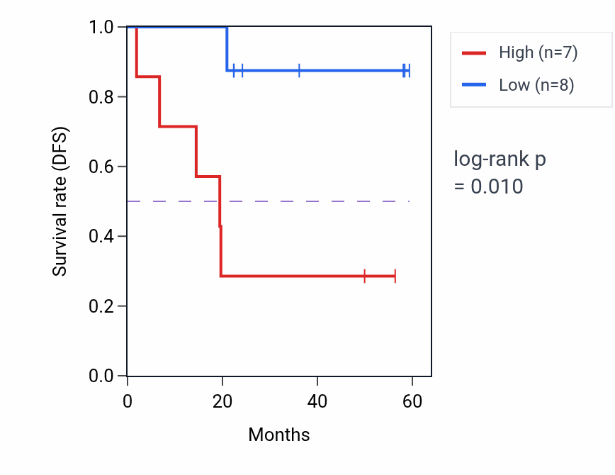 Kaplan&ndash;Meier survival curve for SAMD9L mass-spec protein-high vs -low samples in UCEC.