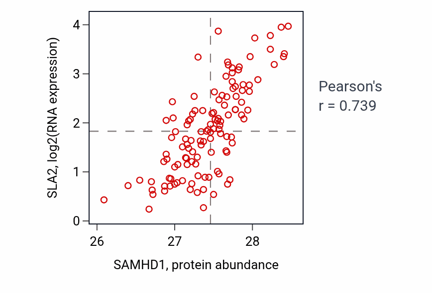 Per-sample scatter of SAMHD1 vs SLA2 in BRCA (Pearson r = 0.74).