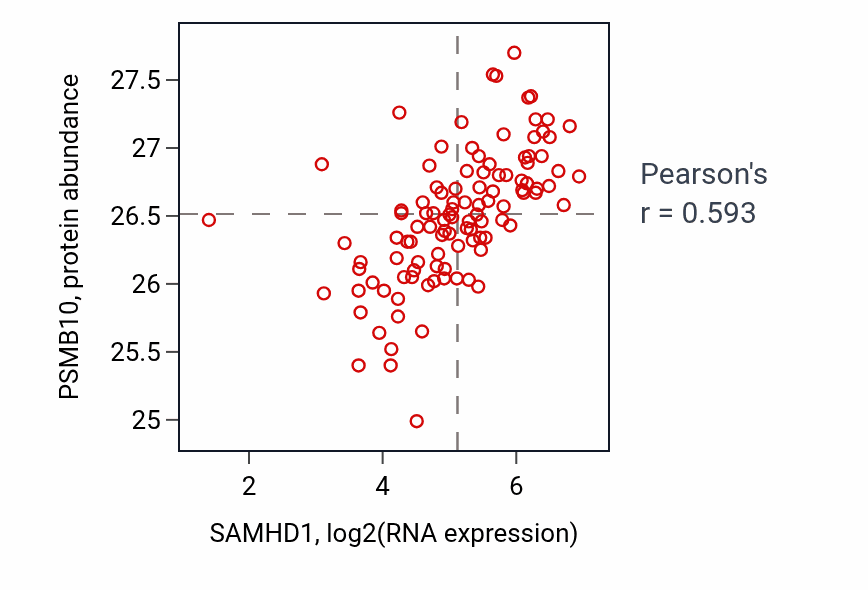 Per-sample scatter of SAMHD1 vs PSMB10 in HNSC (Pearson r = 0.59).