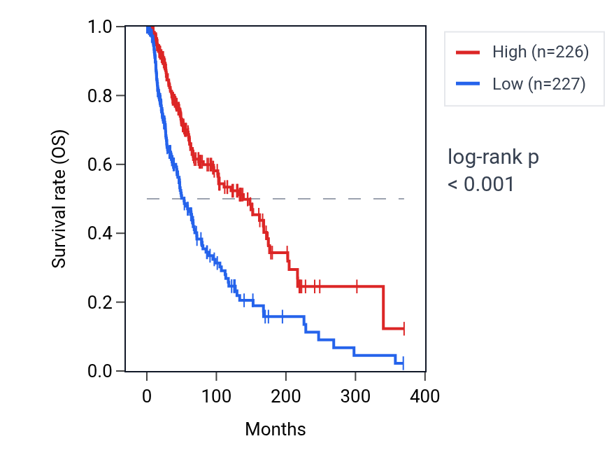 Kaplan&ndash;Meier survival curve for SAMHD1 RNA expression in SKCM: high vs low expression groups.