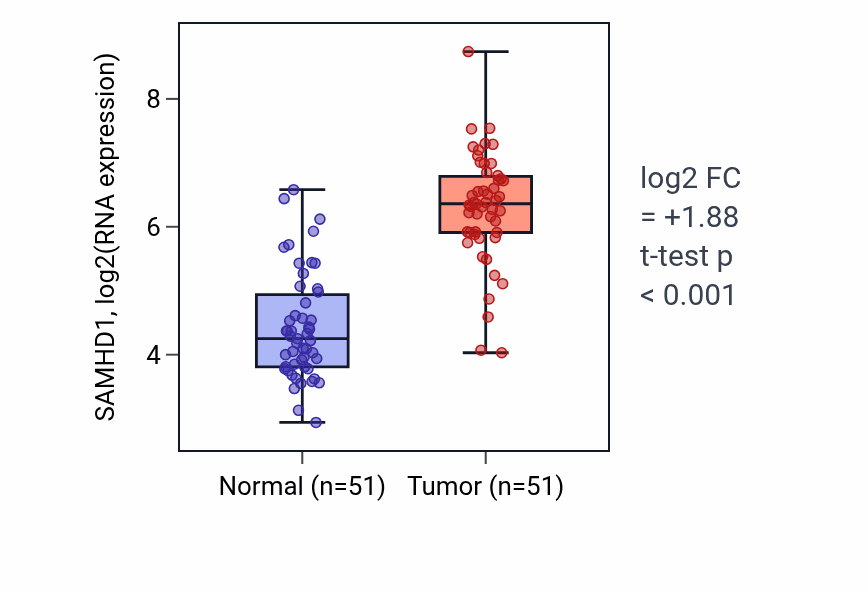 Tumor-vs-normal expression box plot for SAMHD1 RNA in KIRC.