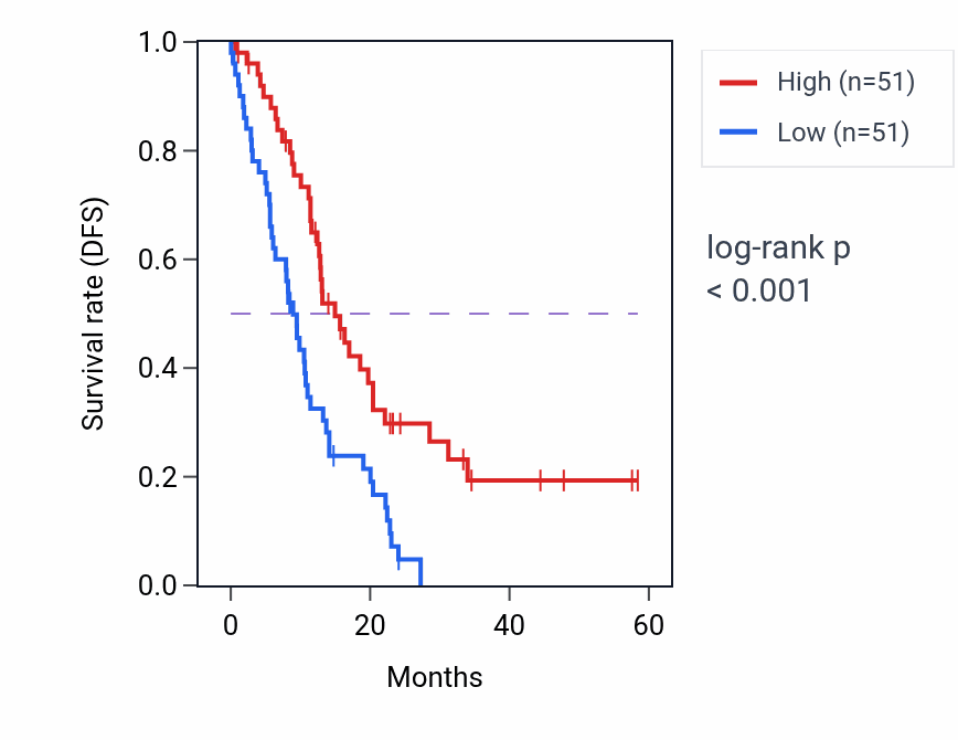 Kaplan&ndash;Meier survival curve for SAMHD1 mass-spec protein-high vs -low samples in PDAC.
