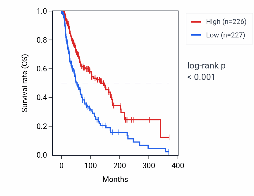 Kaplan&ndash;Meier survival curve for SAMHD1 RNA-high vs -low samples in SKCM.