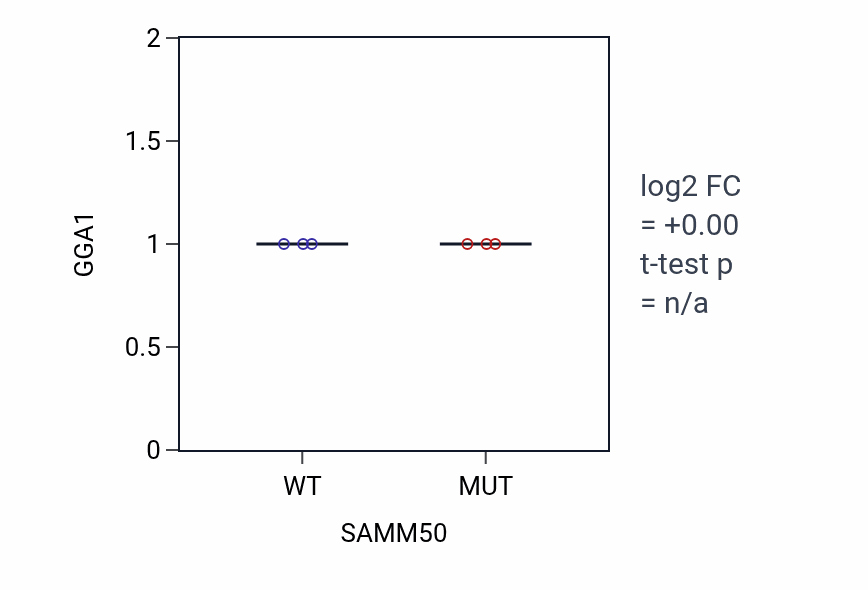 Box plot of GGA1 in SAMM50-low vs SAMM50-high samples in BLOOD_Leukemia.