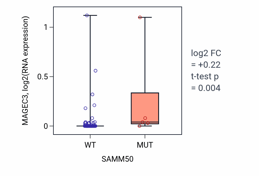Box plot of MAGEC3 in SAMM50-low vs SAMM50-high samples in BLOOD_Leukemia.