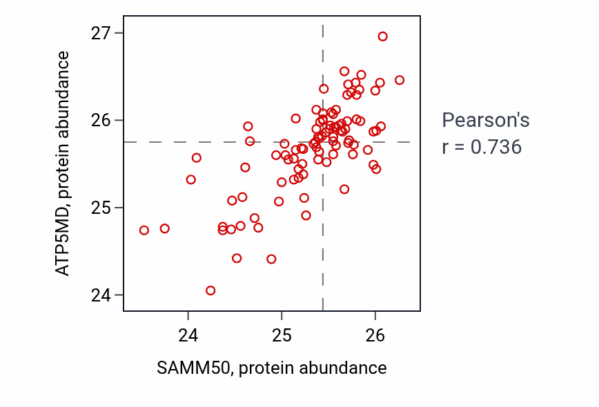 Per-sample scatter of SAMM50 vs ATP5MD in UCEC (Pearson r = 0.74).
