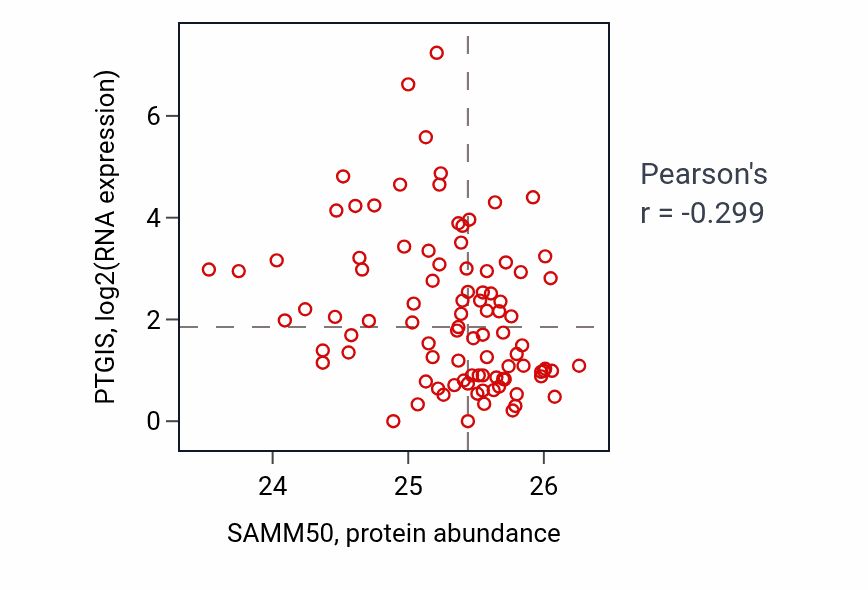 Per-sample scatter of SAMM50 vs PTGIS in UCEC (Pearson r = -0.30).