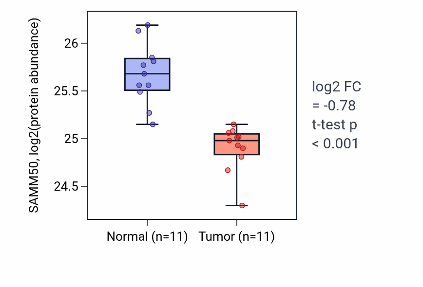 Tumor-vs-normal mass-spec protein box plot for SAMM50 in CCRCC.