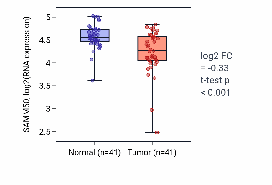Tumor-vs-normal expression box plot for SAMM50 RNA in THCA.