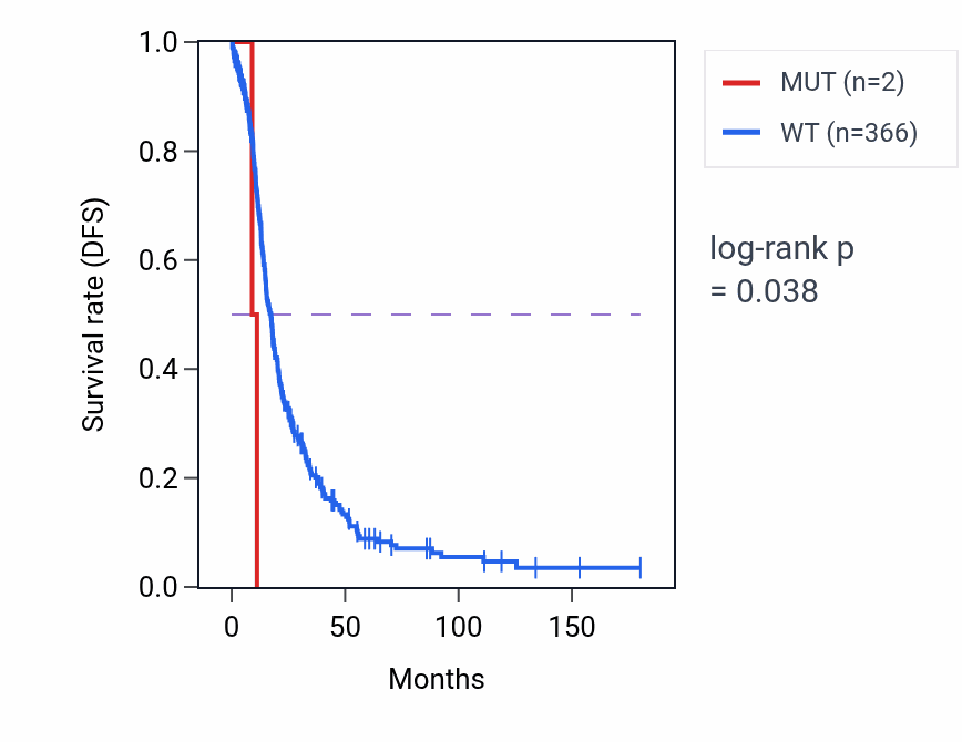Kaplan&ndash;Meier survival curve for SAMM50 mutant vs wild-type samples in OV.