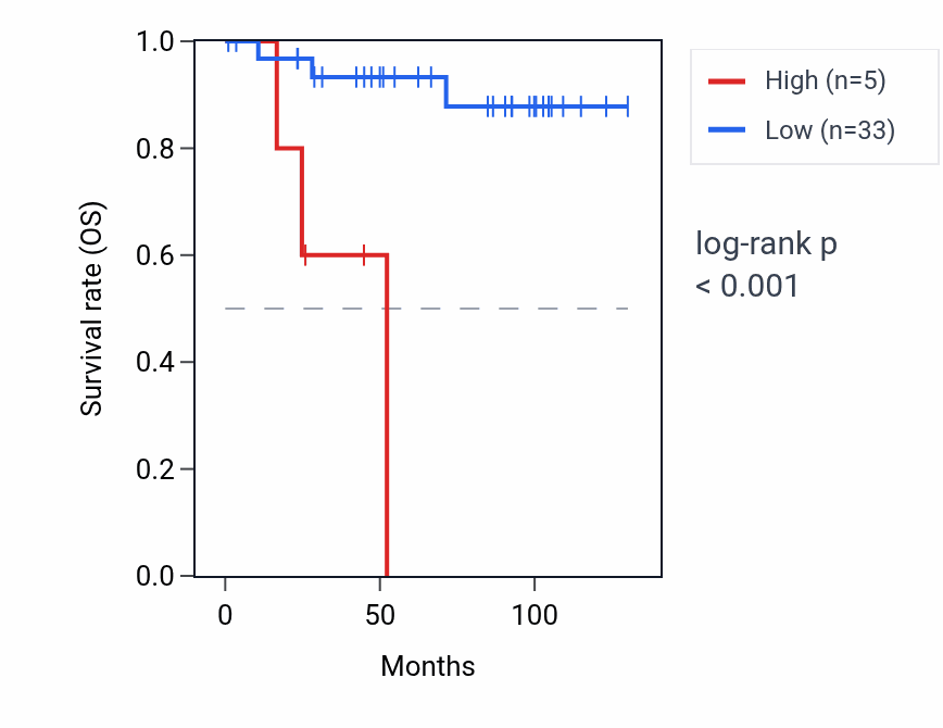 Kaplan&ndash;Meier survival curve for SAMM50P1 RNA expression in KICH: high vs low expression groups.