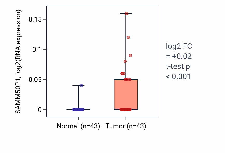 Tumor-vs-normal expression box plot for SAMM50P1 in HNSC.