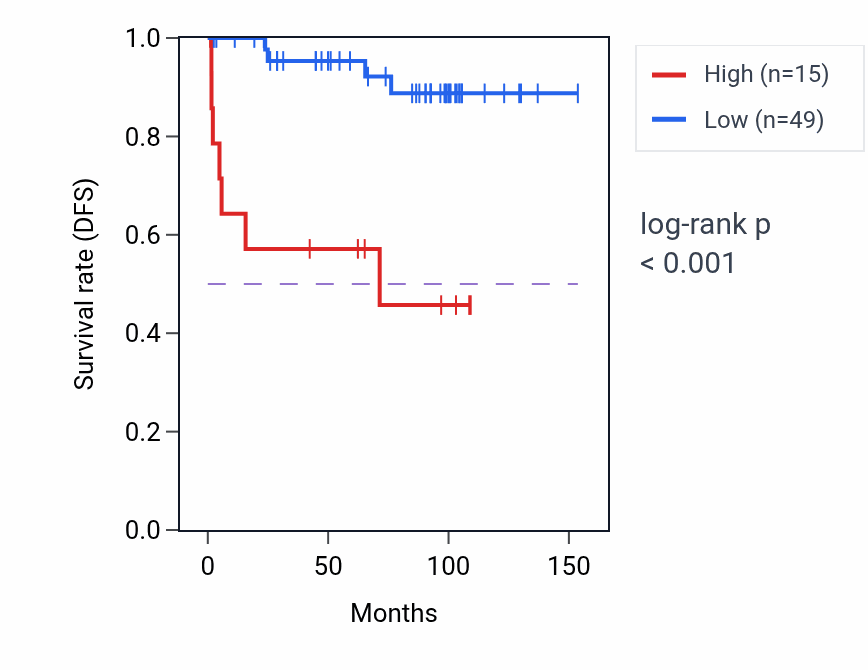Kaplan&ndash;Meier survival curve for SAMMSON RNA expression in KICH: high vs low expression groups.