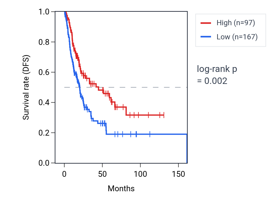 Kaplan&ndash;Meier survival curve for SAMSN1-AS1 RNA expression in BLCA: high vs low expression groups.