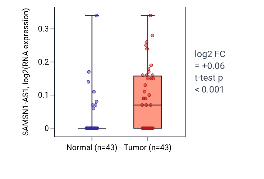 Tumor-vs-normal expression box plot for SAMSN1-AS1 in HNSC.