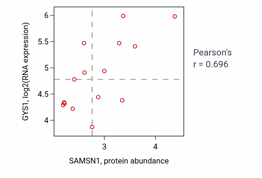 Per-sample scatter of SAMSN1 vs GYS1 in BLOOD_Myeloma (Pearson r = 0.70).