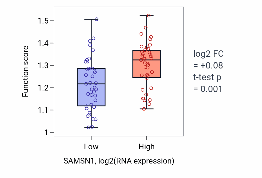 Box plot of Positive regulation of protein deubiquitination in SAMSN1-low vs SAMSN1-high samples in BLOOD_Lymphoma.
