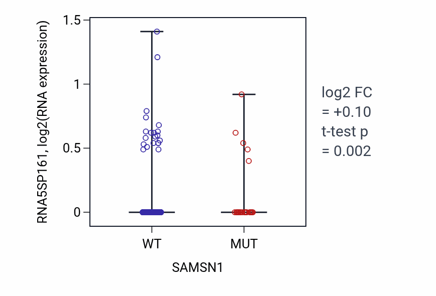 Box plot of RNA5SP161 in SAMSN1-low vs SAMSN1-high samples in SKCM.