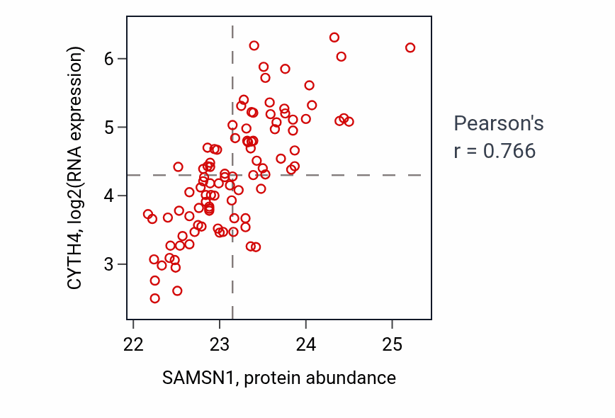Per-sample scatter of SAMSN1 vs CYTH4 in GBM (Pearson r = 0.77).