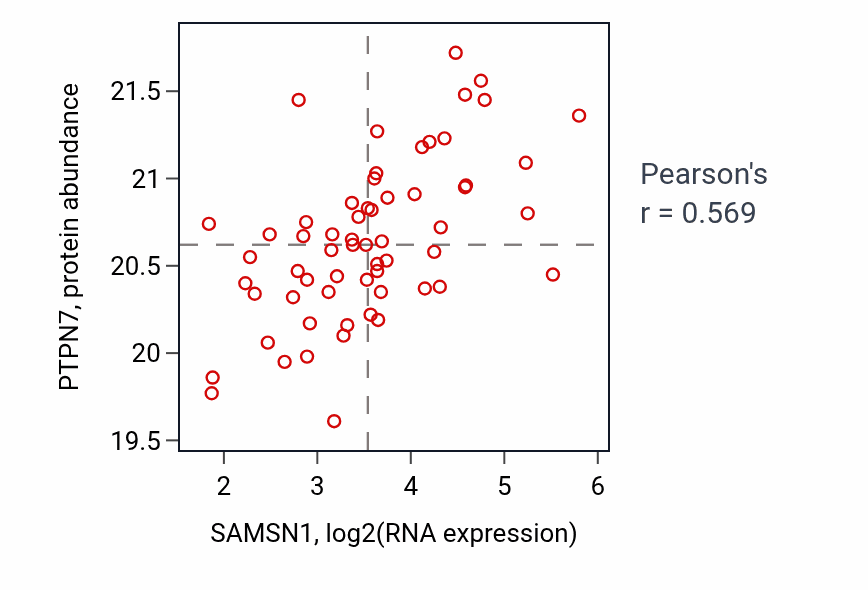 Per-sample scatter of SAMSN1 vs PTPN7 in COAD (Pearson r = 0.57).