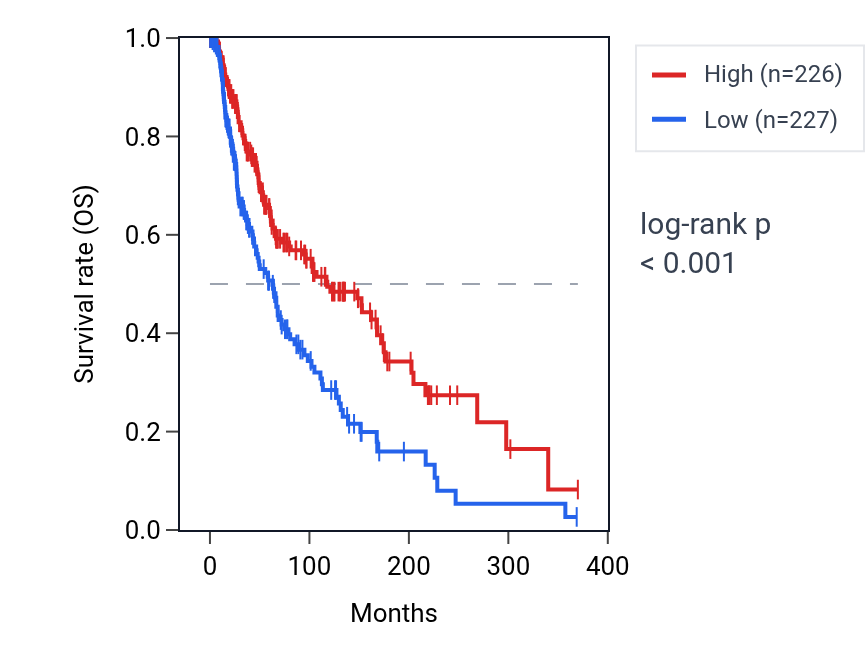 Kaplan&ndash;Meier survival curve for SAMSN1 RNA expression in SKCM: high vs low expression groups.
