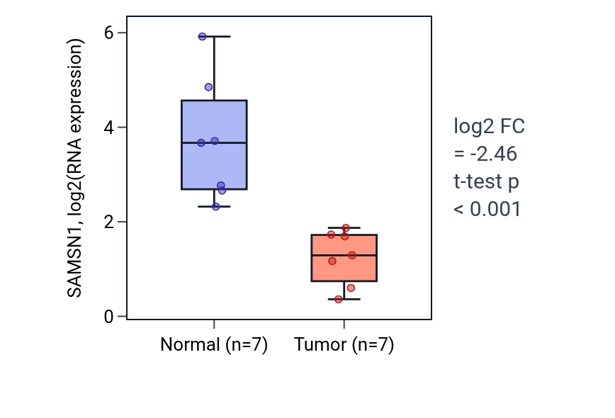 Tumor-vs-normal expression box plot for SAMSN1 in KICH.