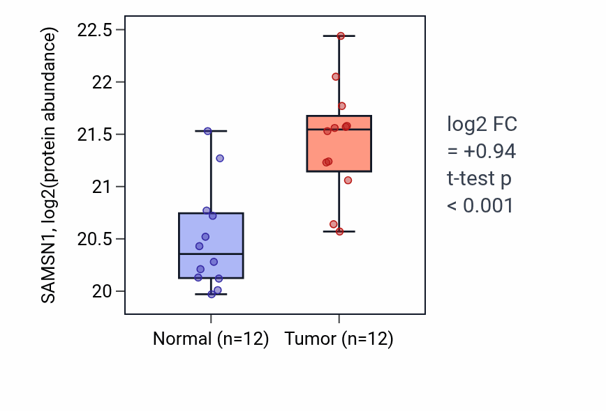 Tumor-vs-normal mass-spec protein box plot for SAMSN1 in CCRCC.